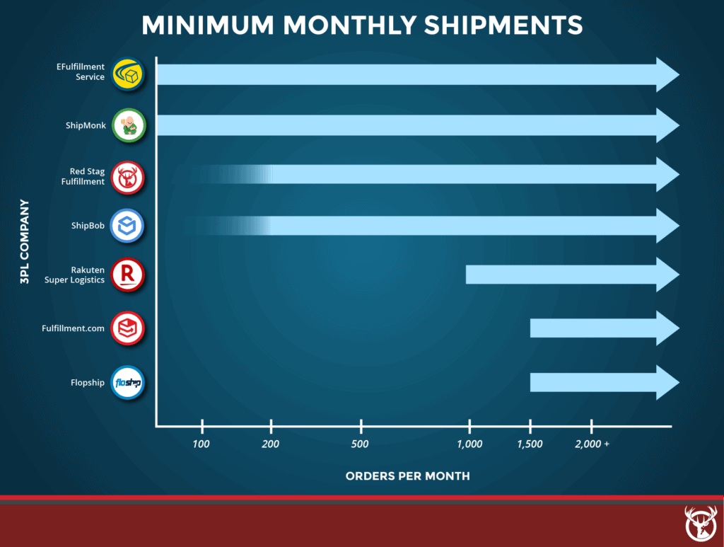 best 3PL companies monthly minimum shipmnents