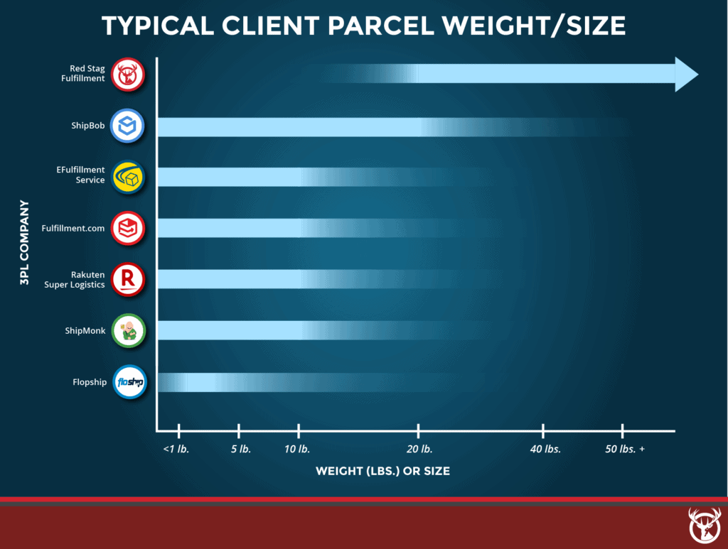 best 3PL companies typical parcel weight