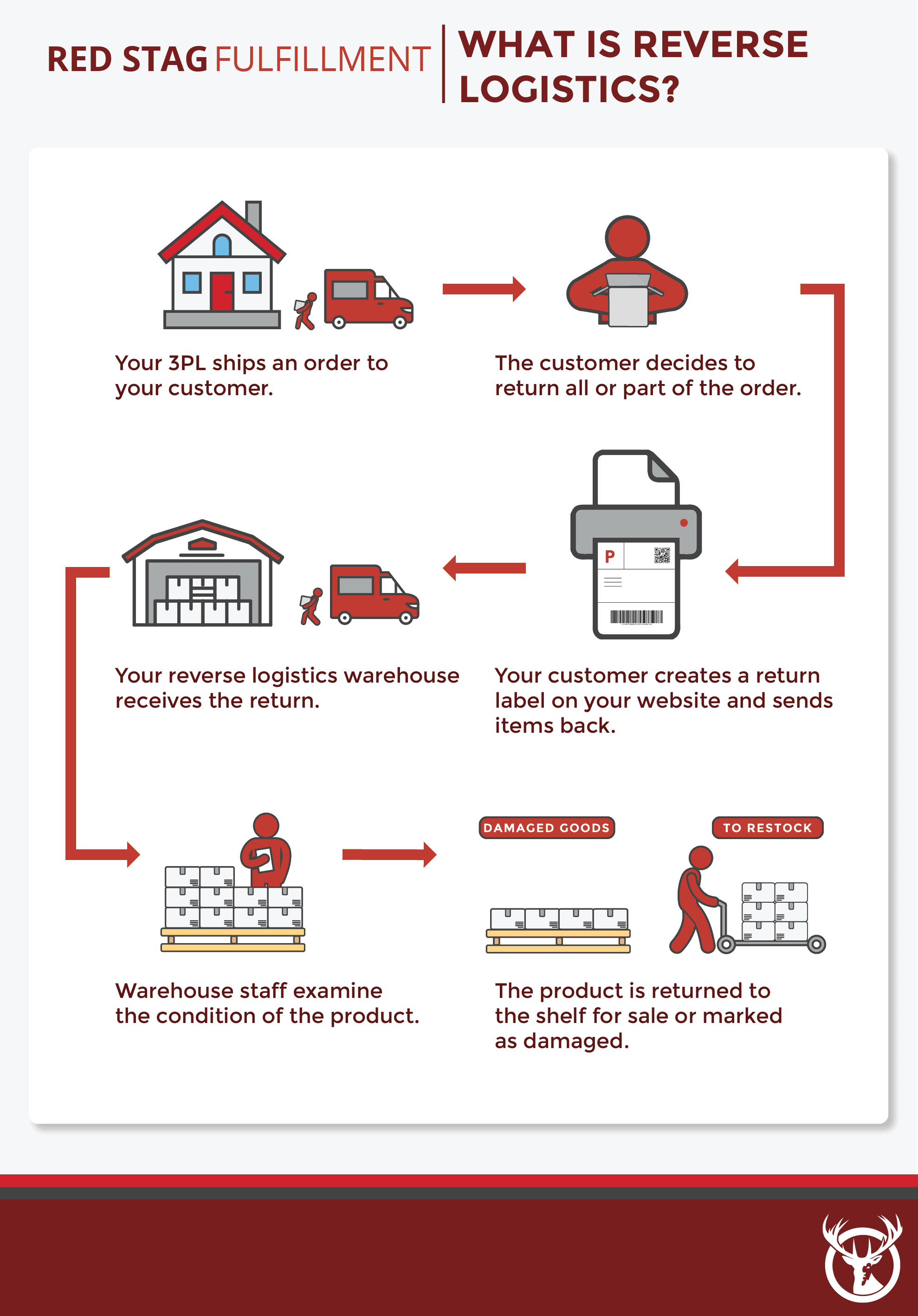 Ultimate Guide to Reverse Logistics | Red Stag Fulfillment