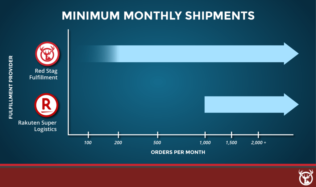 Red Stag Fulfillment vs. Rakuten Super Logistics monthly minimums