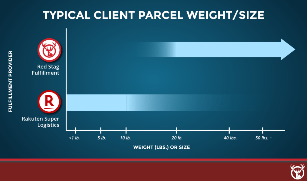 Red Stag Fulfillment vs. Rakuten Super Logistics parcel weight
