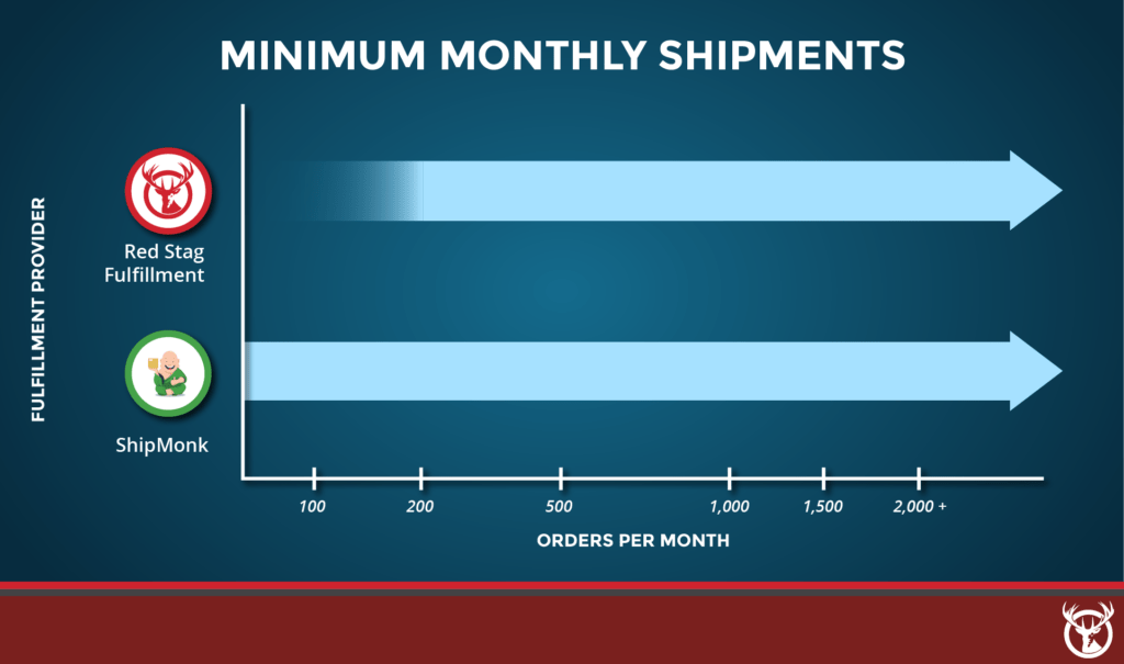 Red Stag Fulfillment vs. ShipMonk monthly minimums