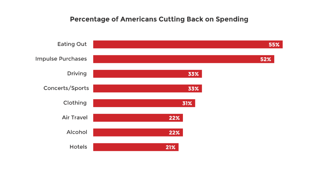 Percentage of Americans cutting back on various spending habits, including eating out (55%), impulse purchases (52%), driving (33%), sports and concerts (33%), and clothing (31%)