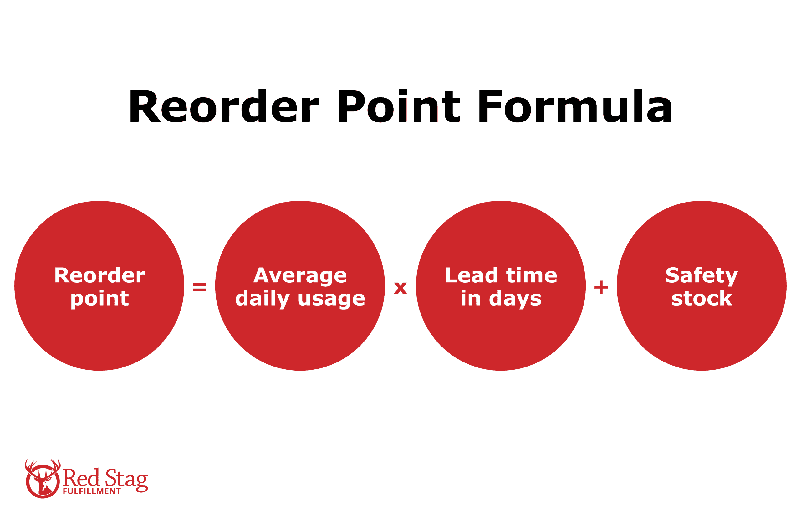 Reorder Point Formula