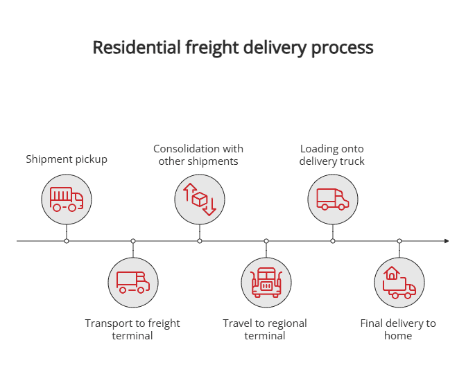 Residential freight delivery process Residential freight delivery process