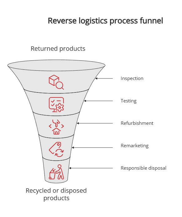 Reverse logistics process funnel
