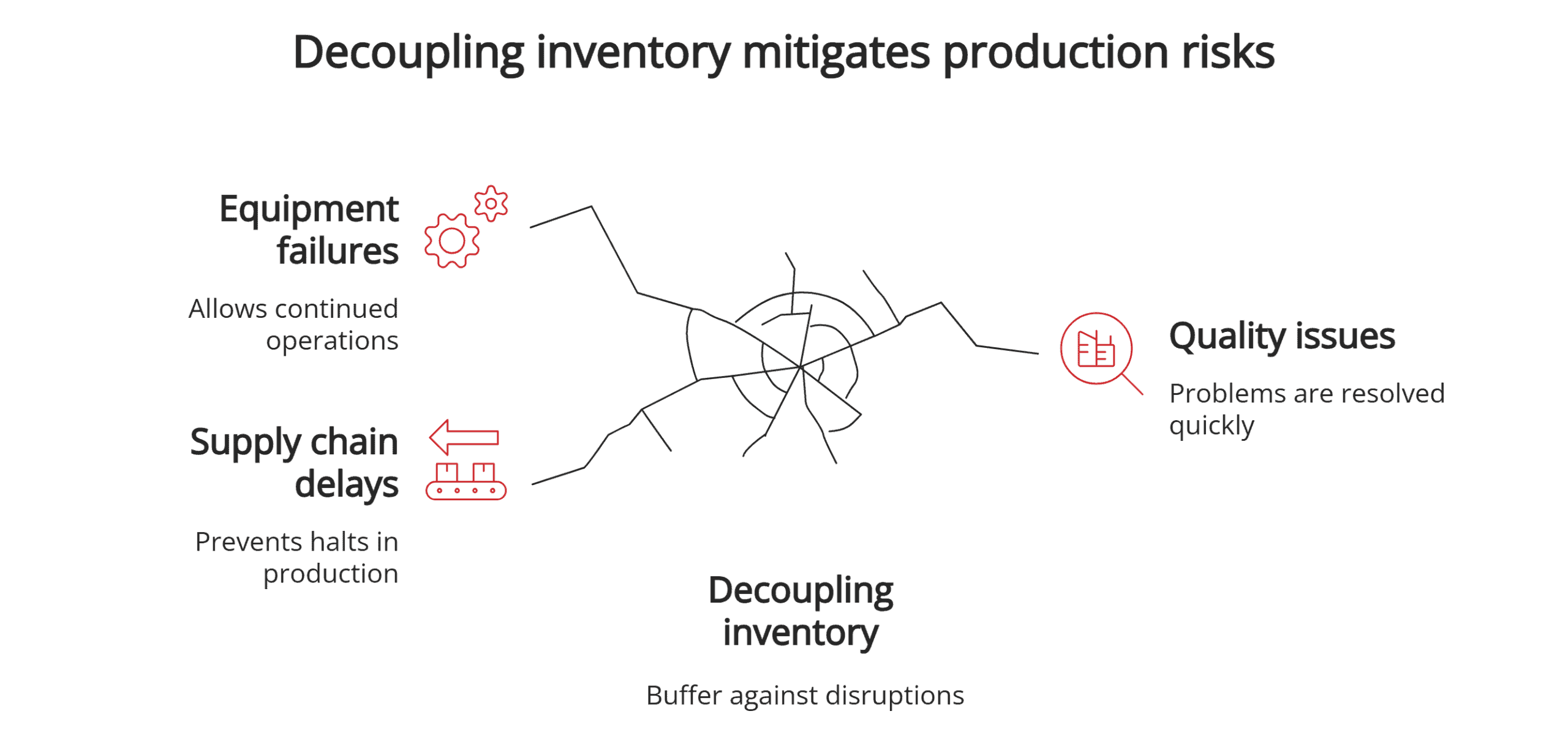 Risk mitigation with decoupling inventory Risk mitigation with decoupling inventory