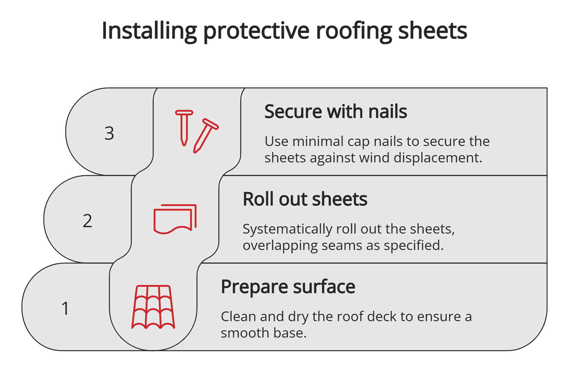 Roofing sheet installation