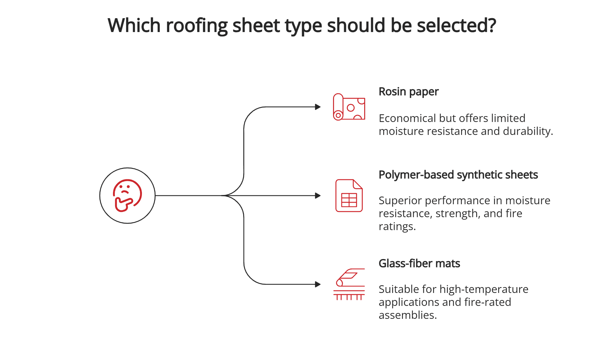 Roofing sheet types