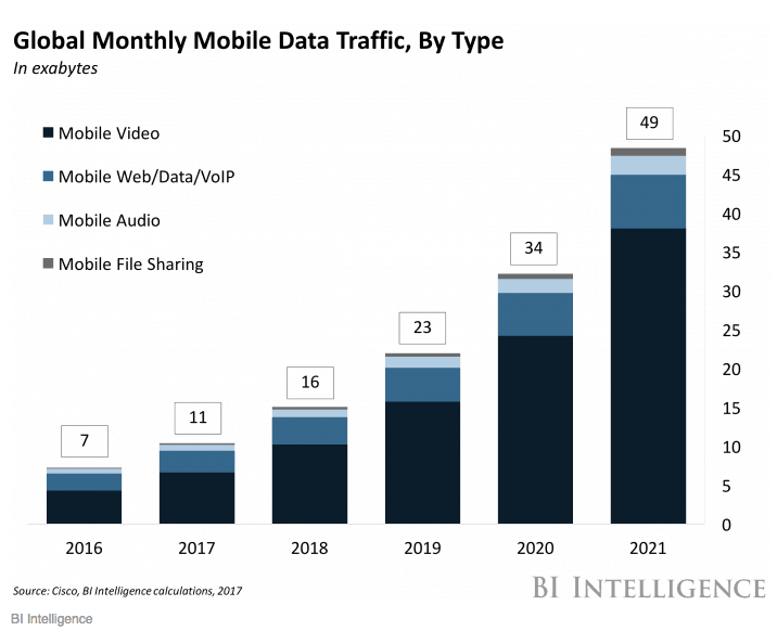 Mobile Traffic statistics. Data traffic