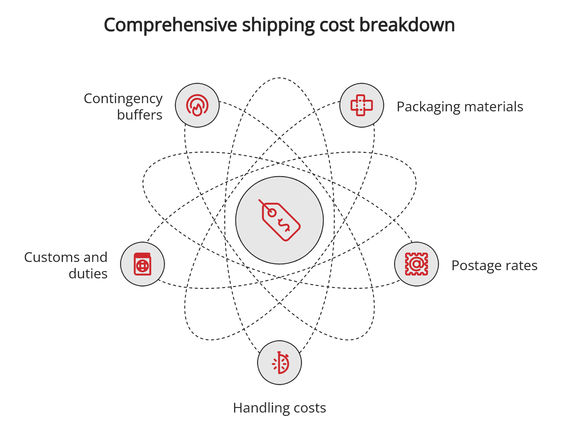 Shipping cost breakdown