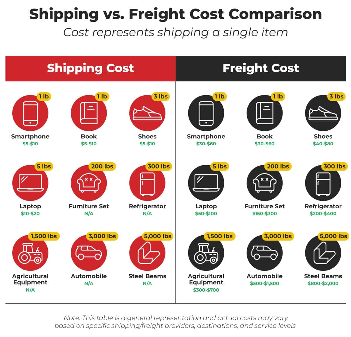 Shipping vs. Freight Cost Comparison