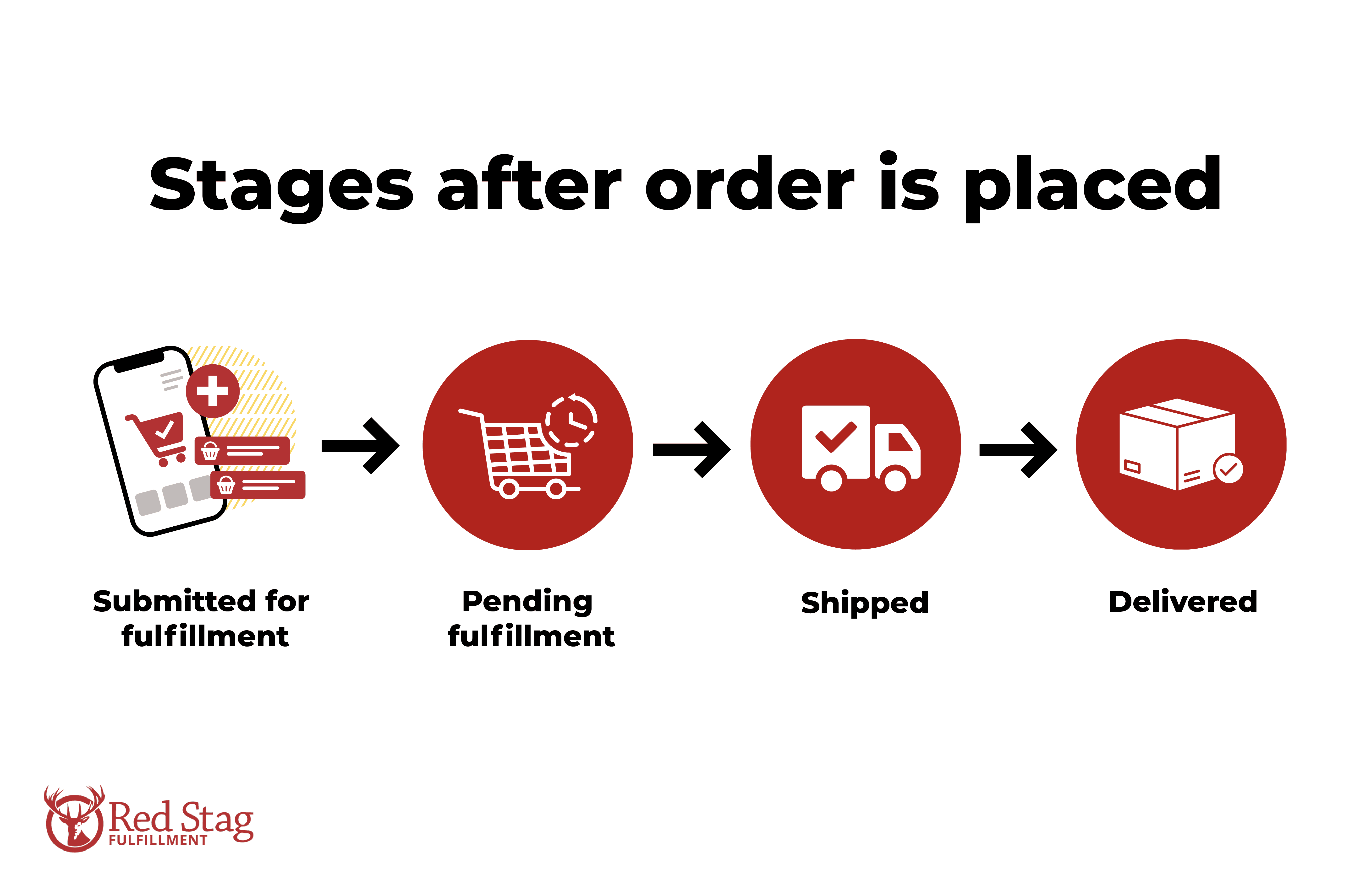 Stages after order is placed