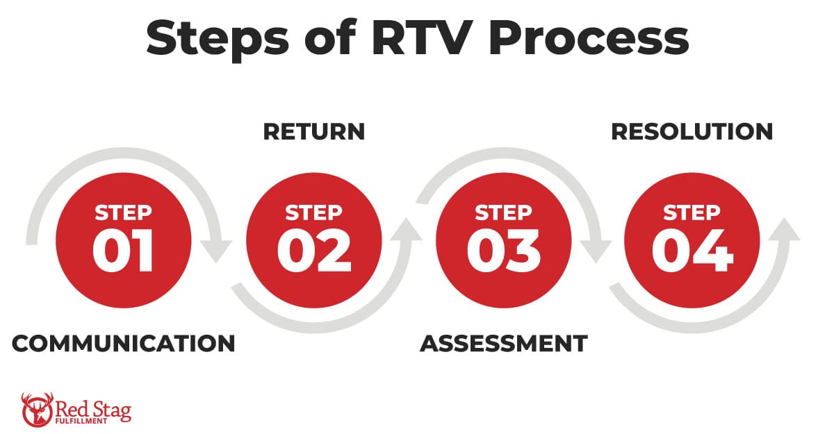 Steps of RTV Process