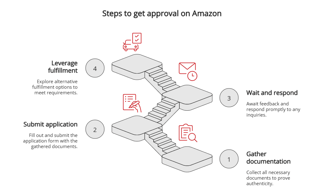 Steps to get approval on Amazon