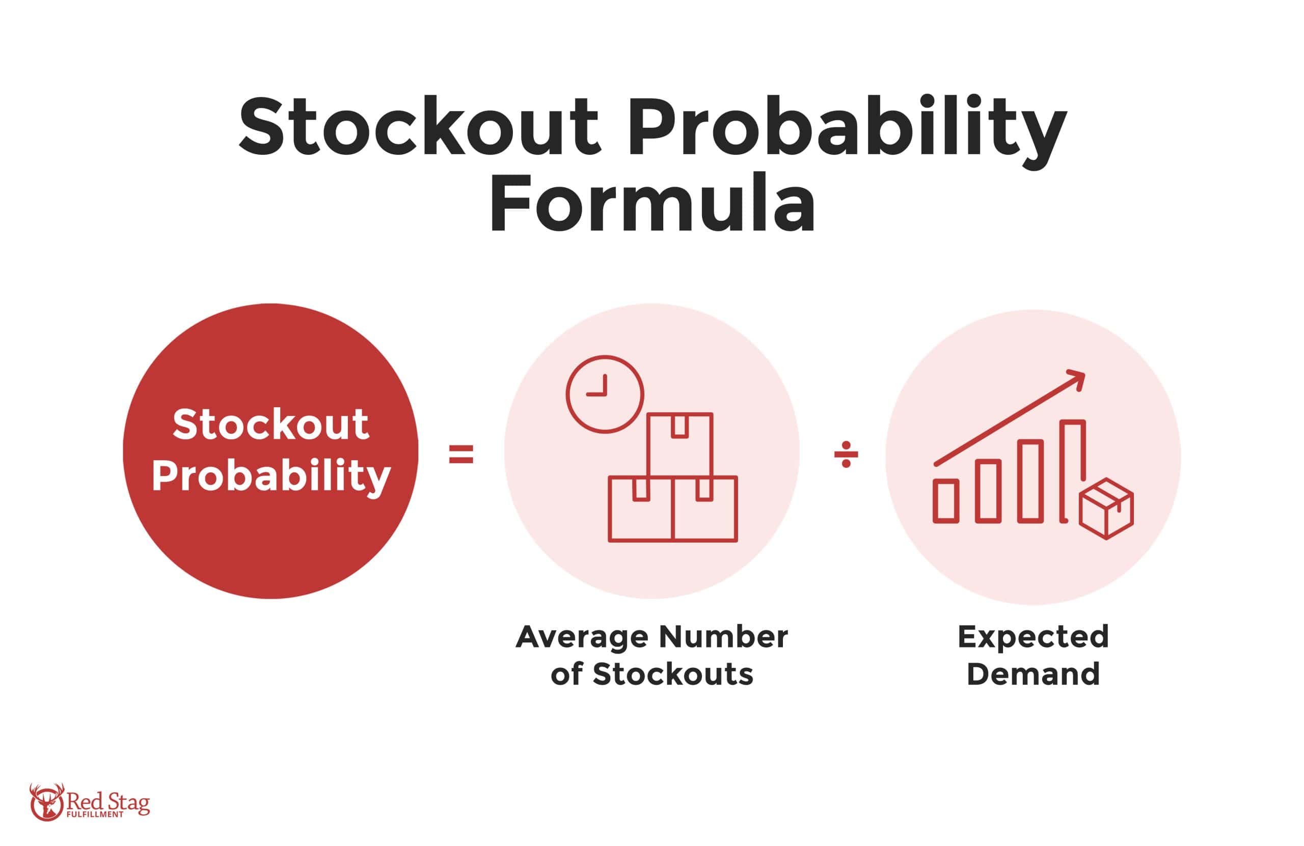 Stockout Probability Formula