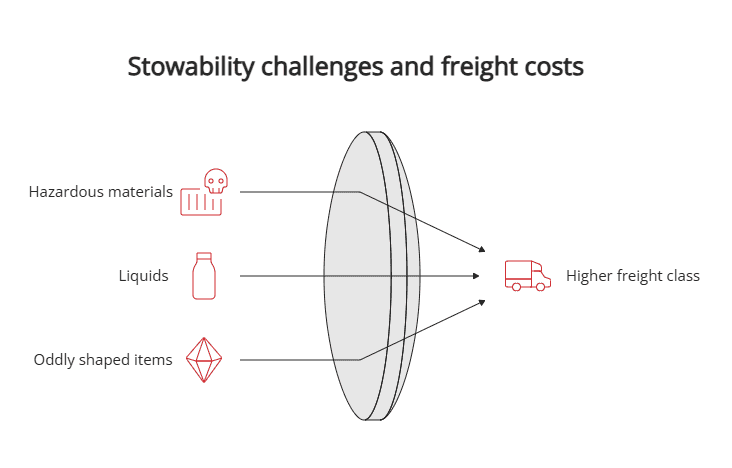 Stowability challenges and freight costs
