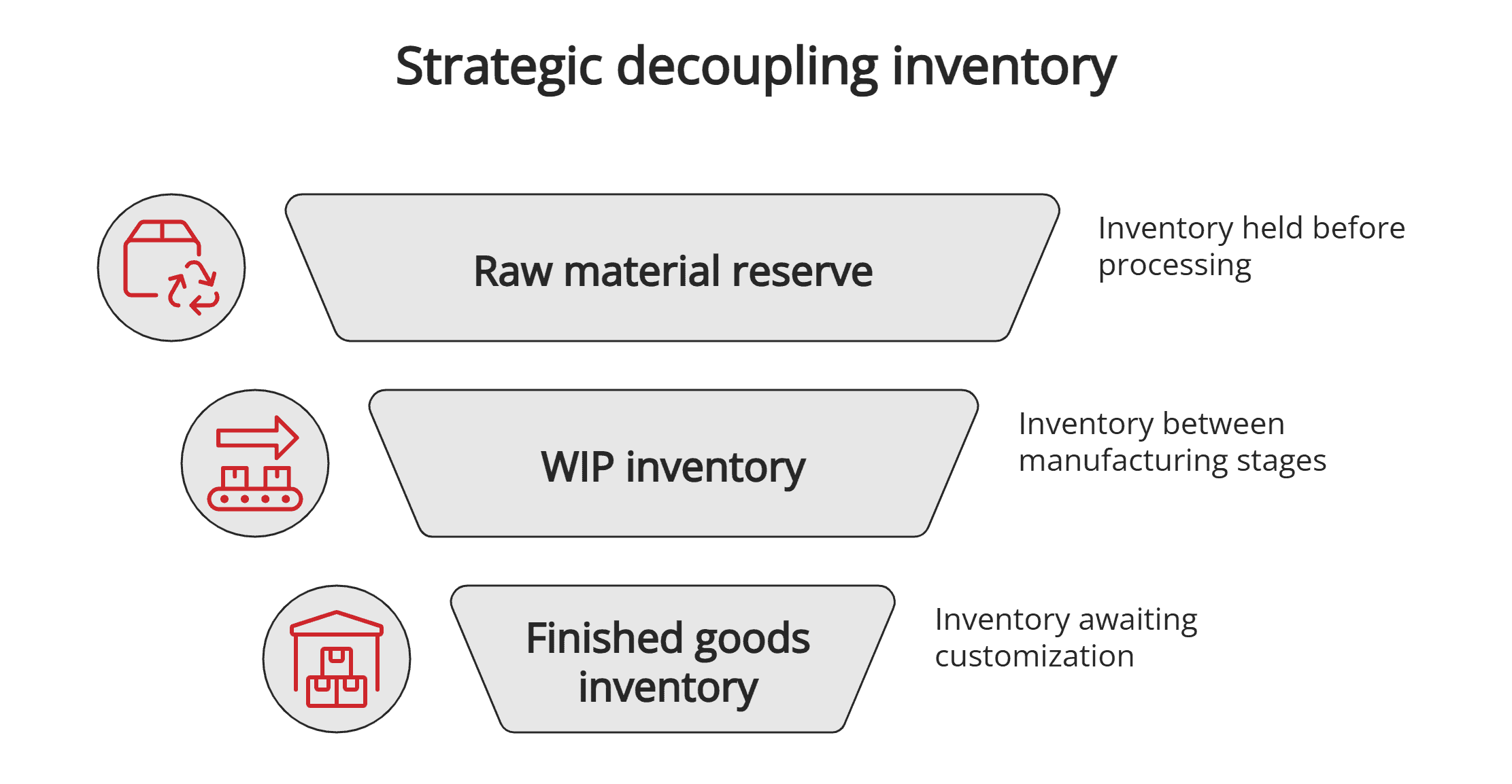 Strategic decoupling inventory Strategic decoupling inventory