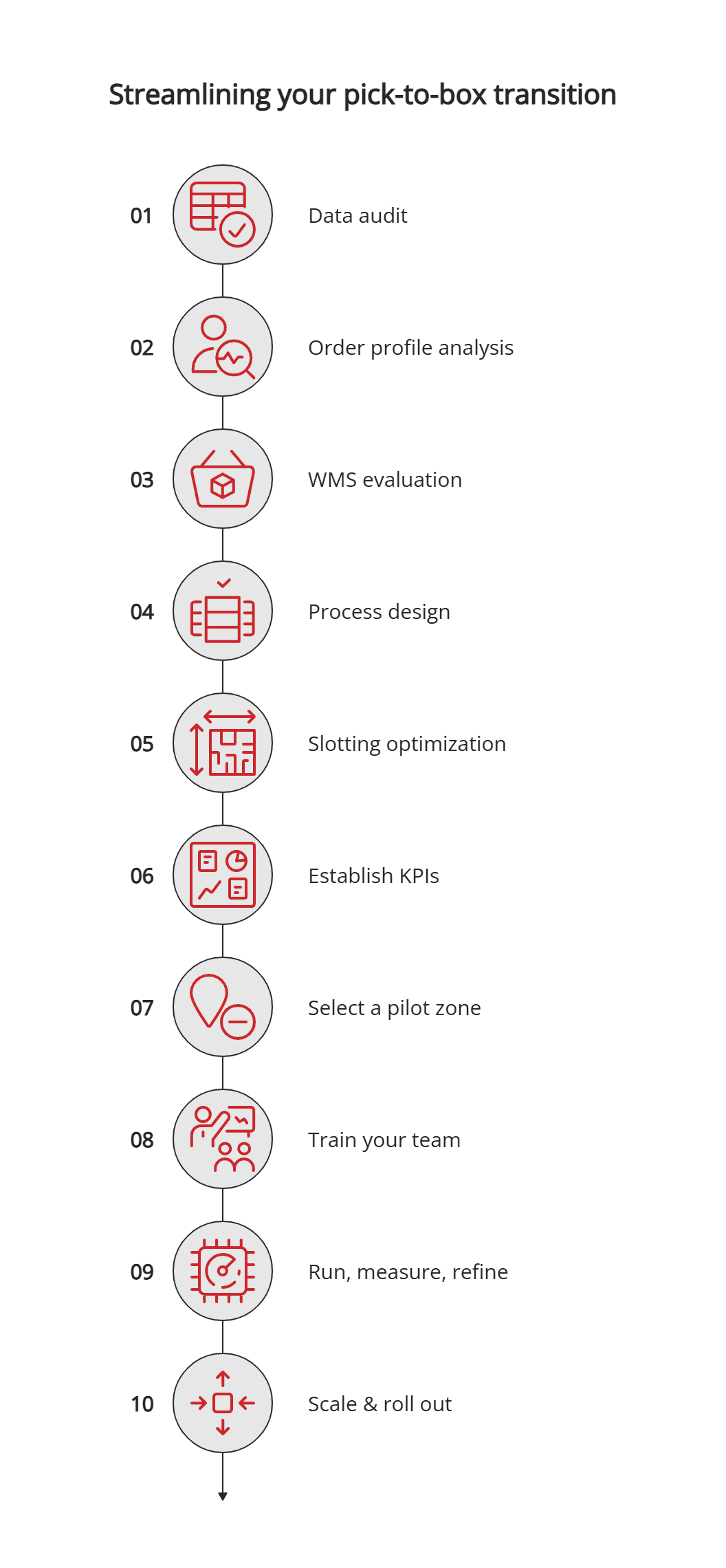 Streamlining your pick-to-box transition