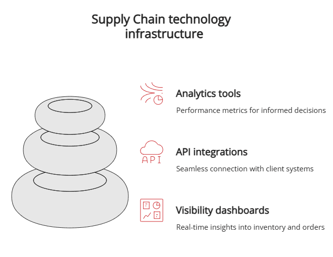 Supply Chain technology infrastructure