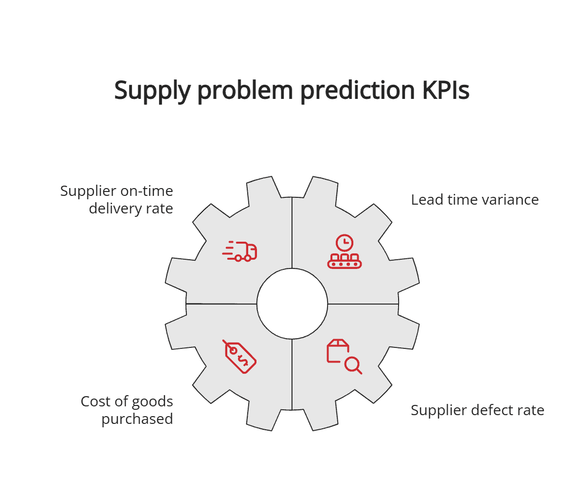 Supply Problem Prediction KPIs