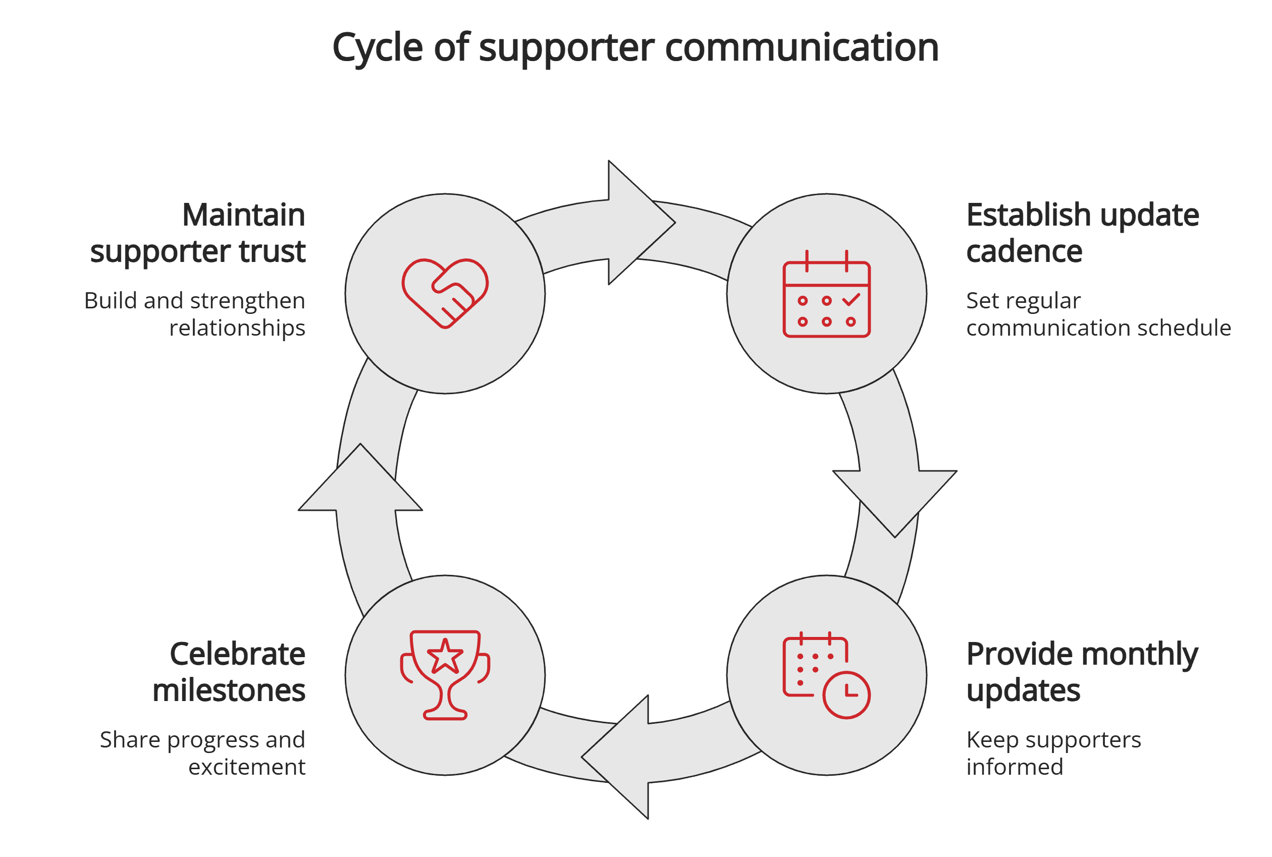 Supporter communication cycle