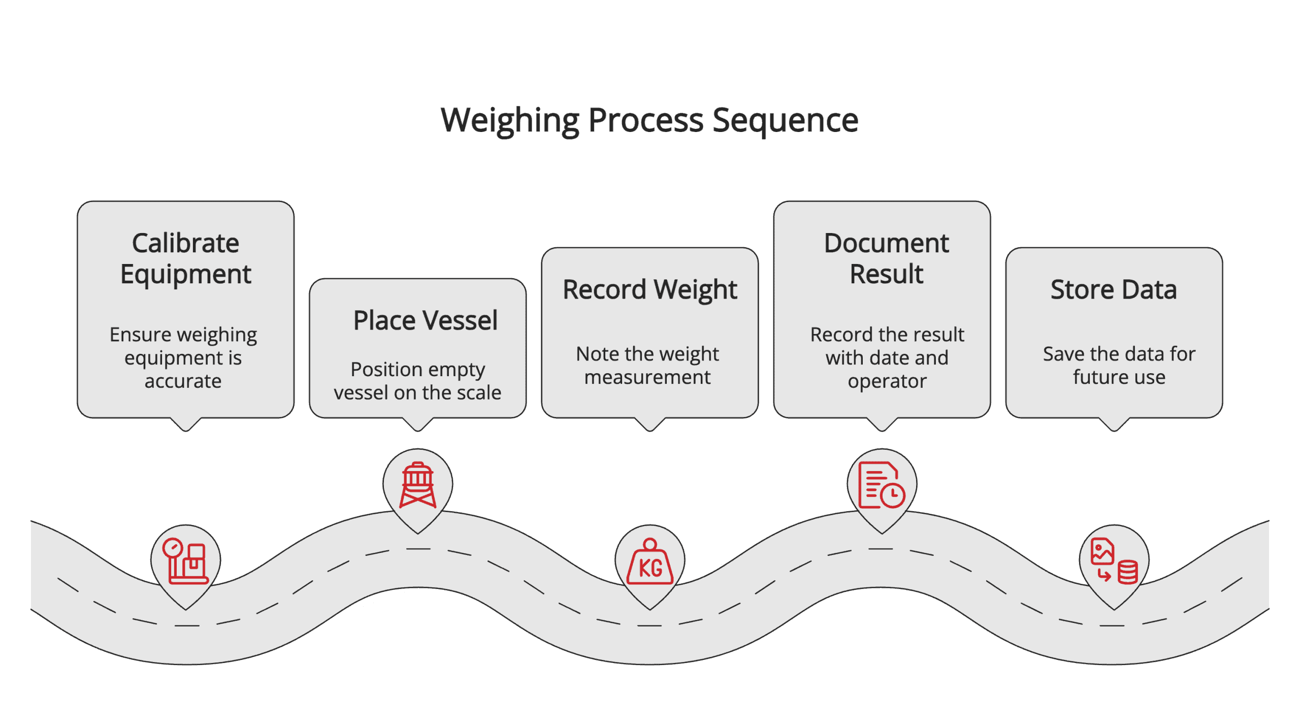 Tare Weight Weighing Process