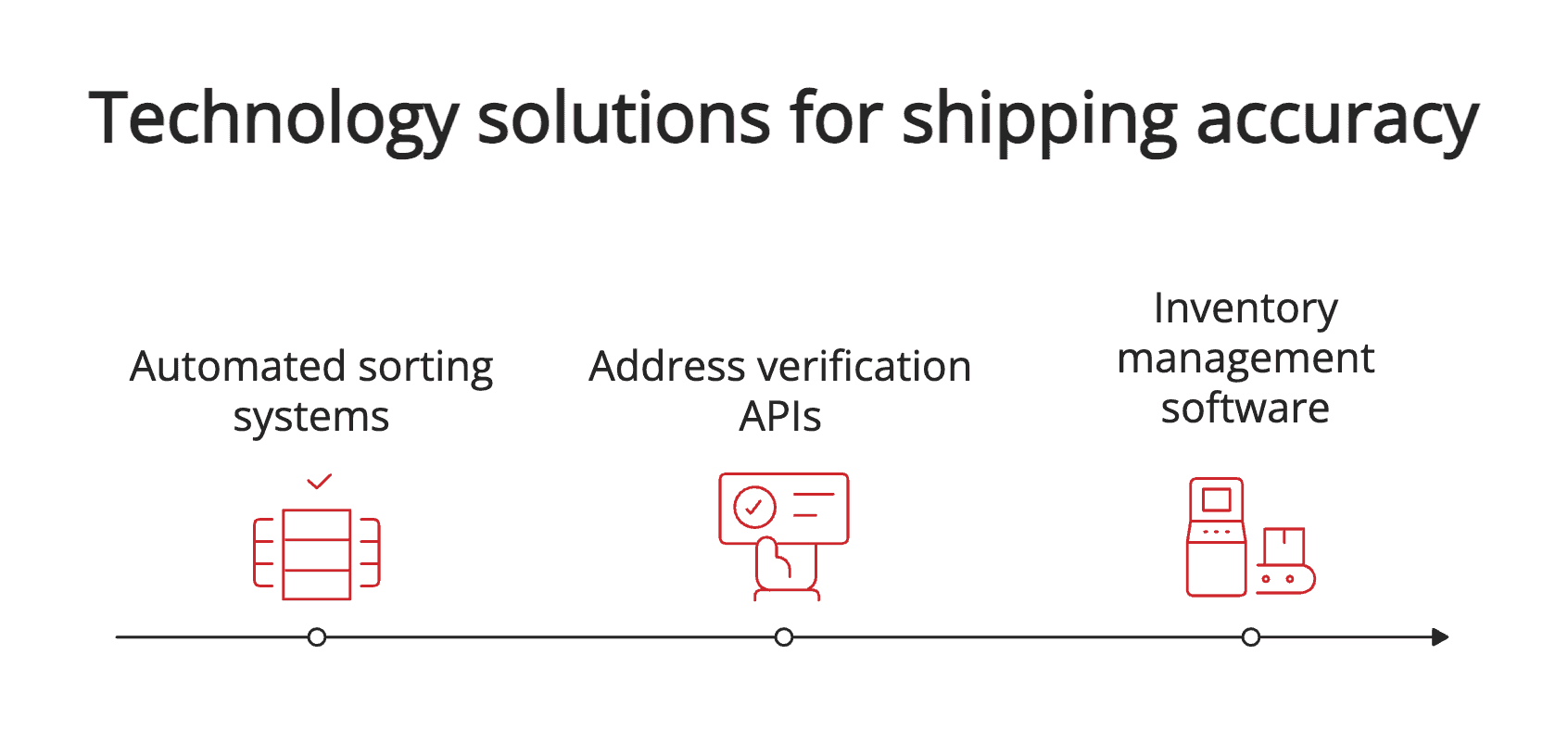 Technology solutions