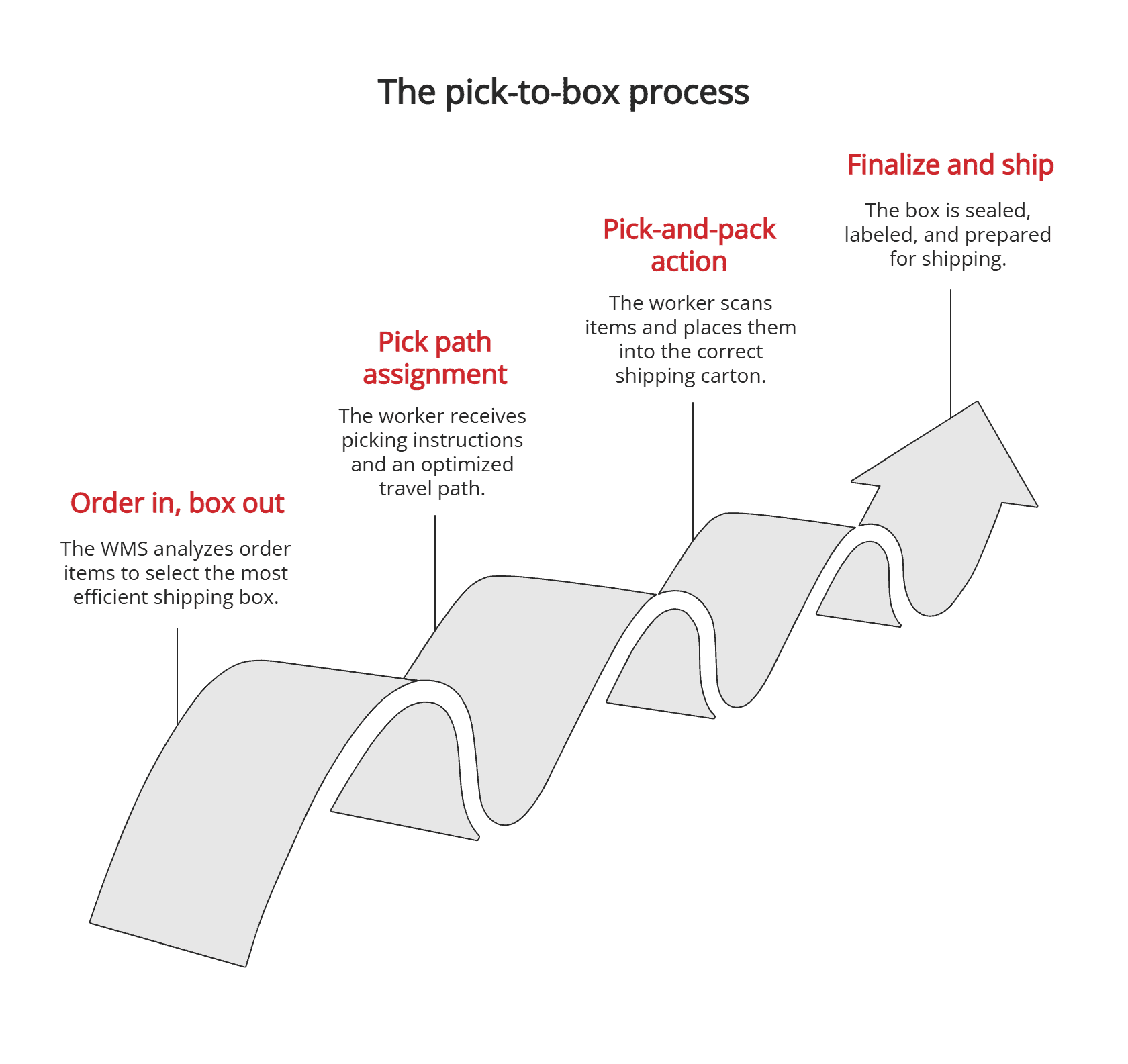 The pick-to-box process