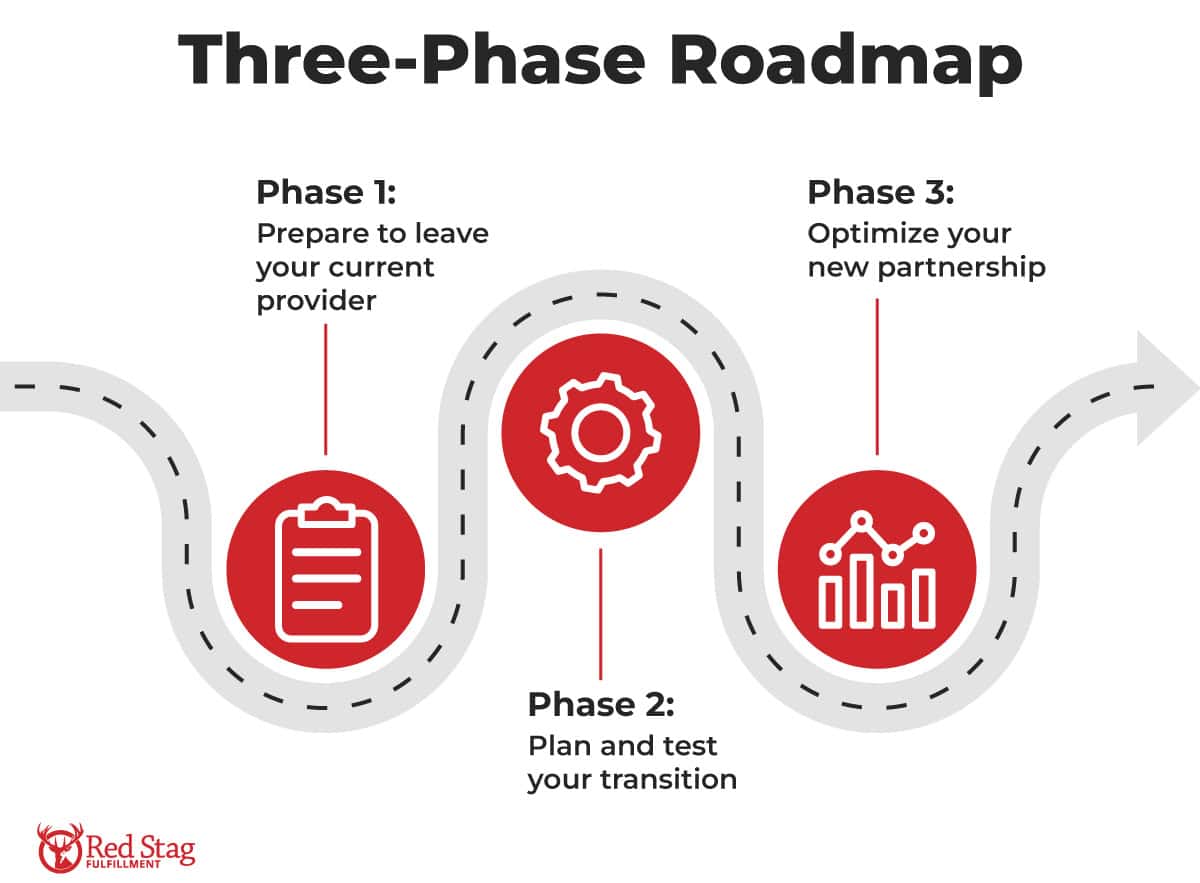 Three-Phase Roadmap Three-Phase Roadmap