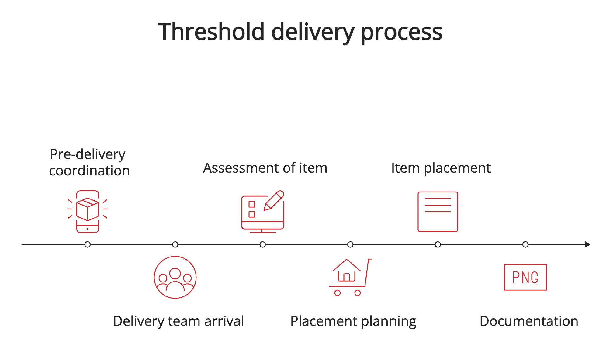 Threshold delivery process Threshold delivery process