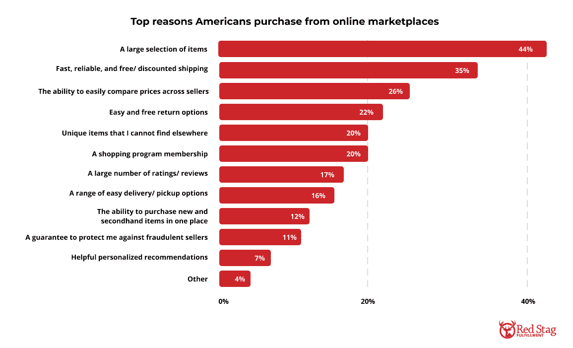 Top reasons Americans purchase from online marketplaces