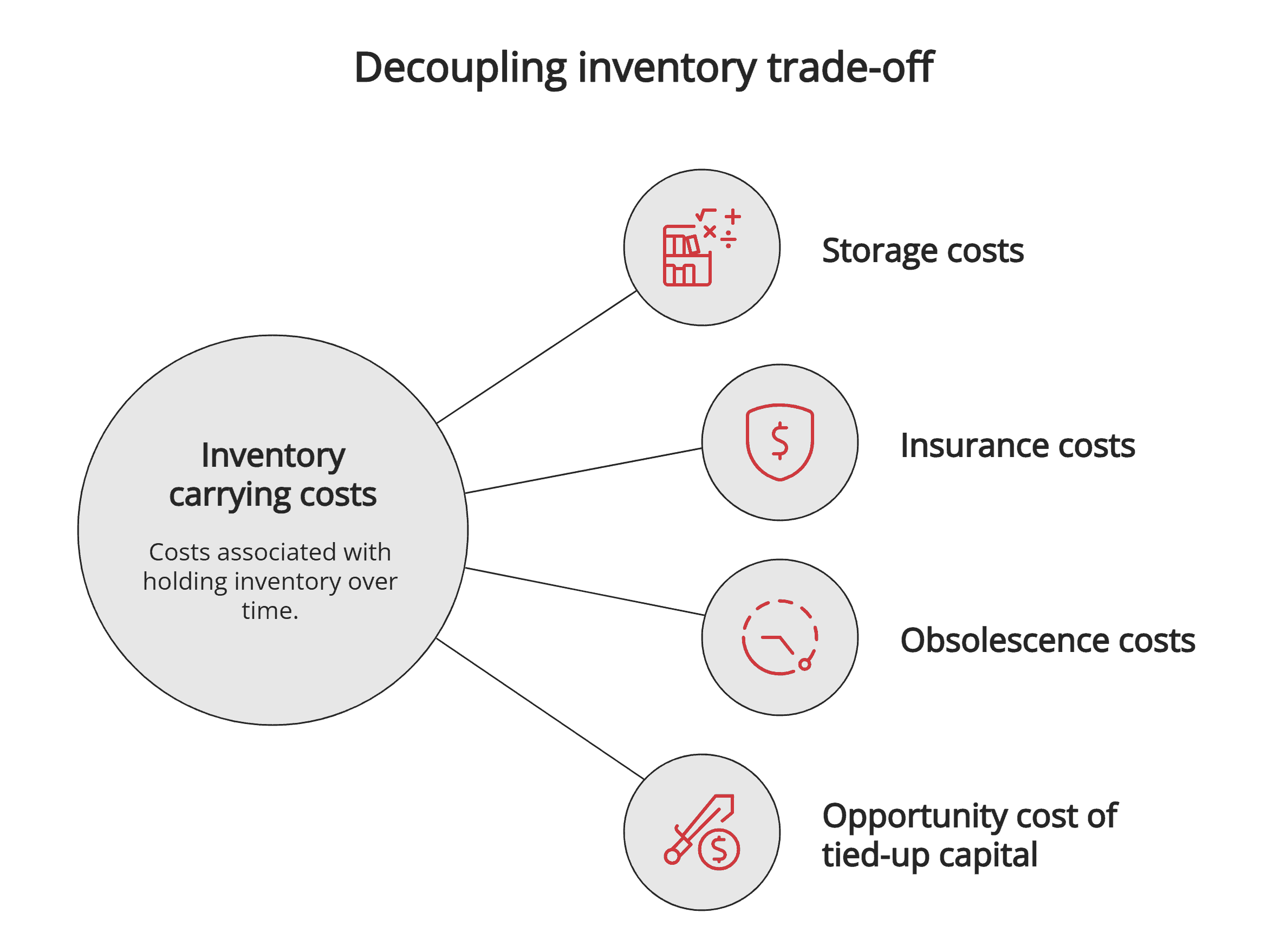 Trade-off of decoupling inventory Trade-off of decoupling inventory