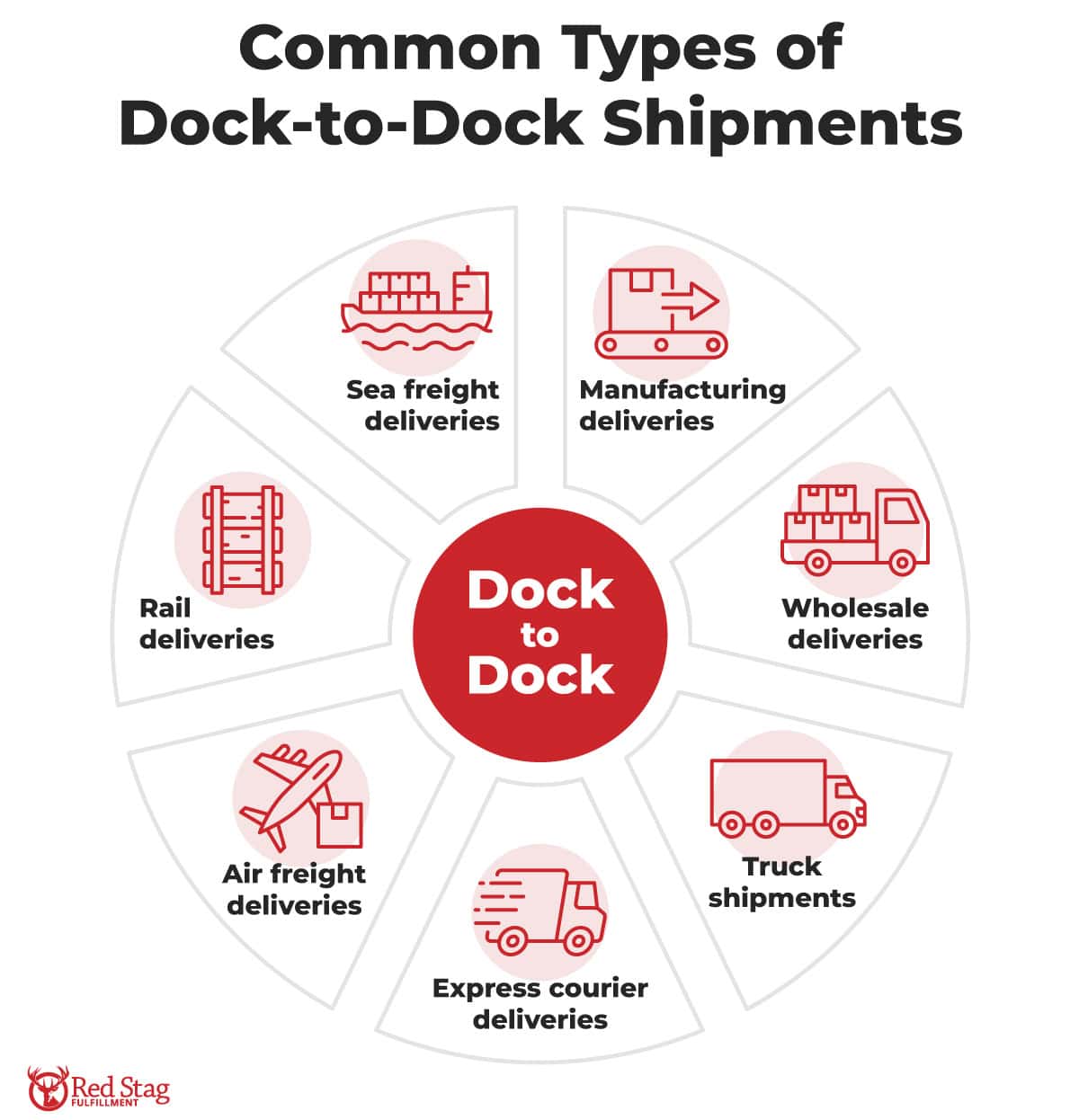 Types of dock-to-dock shipments