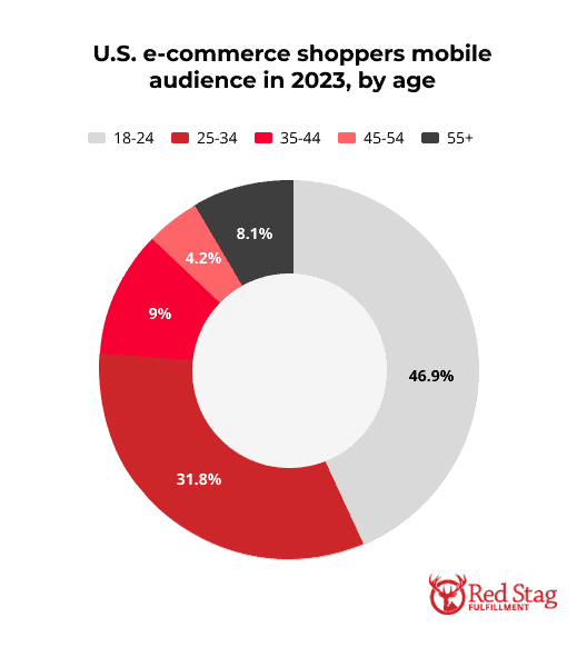 U.S. e-commerce shoppers mobile audience in 2023 by age