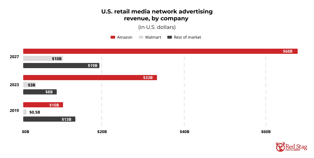 U.S. retail media network advertising revenue by company