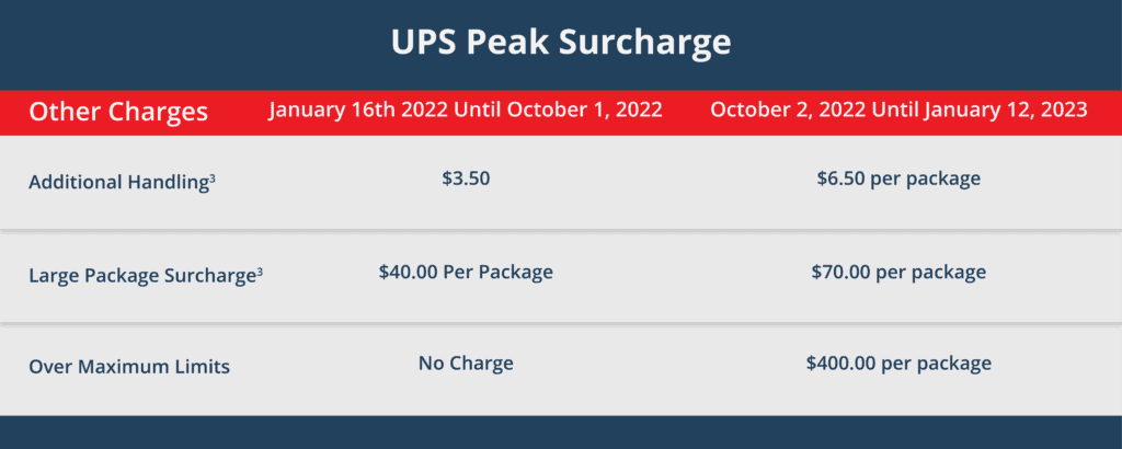 2022 UPS peak surcharge changes to additional handling, large package, and over-maximum limit fees
