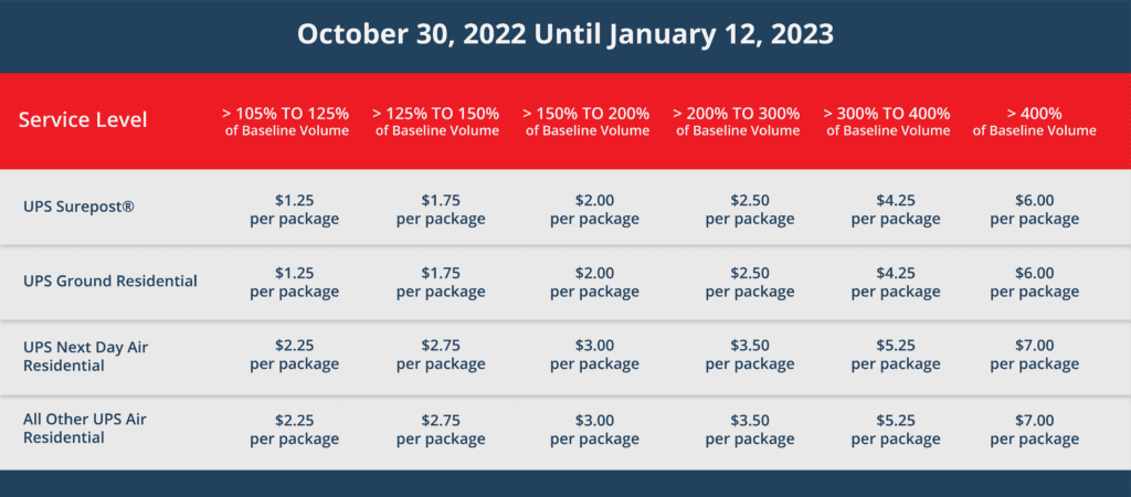 2022 UPS peak surcharge increases for SurePost, Ground, and Air. Please use the UPS link in the post for a reader-friendly table. Thank you!