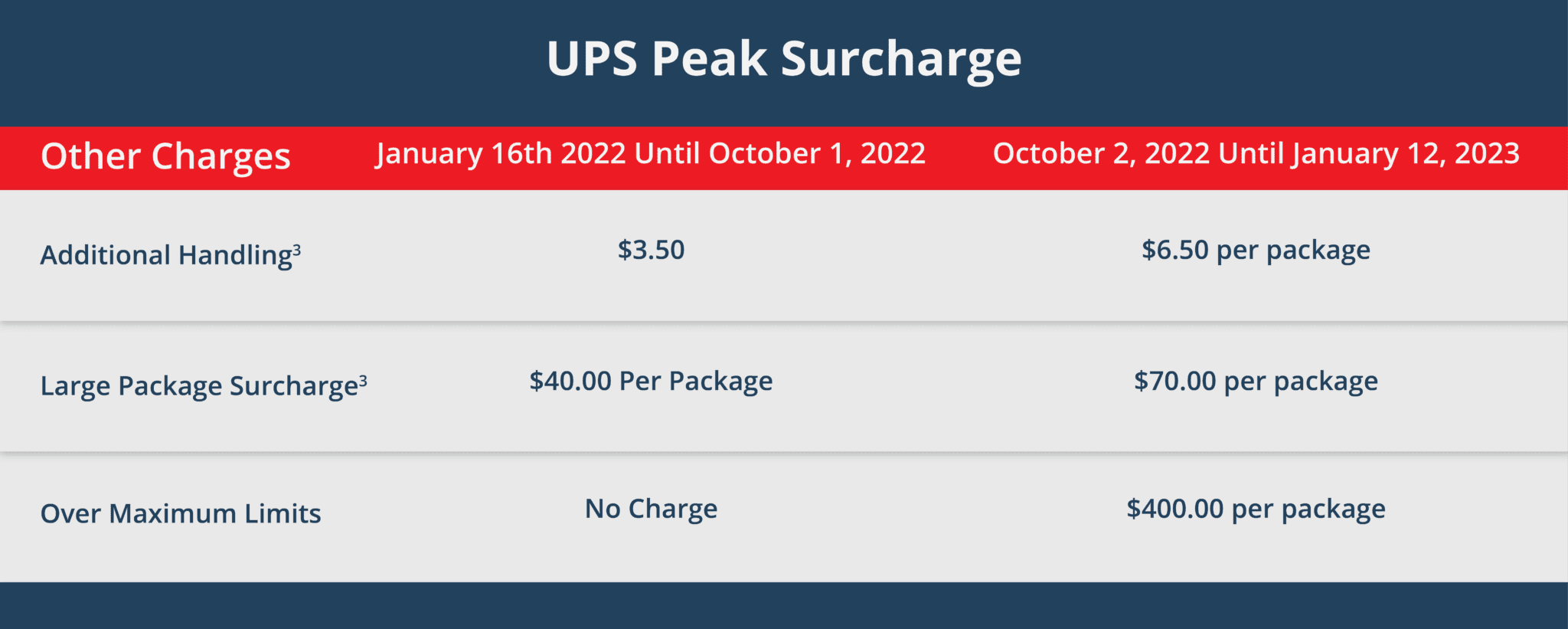 2022 UPS Peak Surcharge Hits Large Packages Hard Red Stag