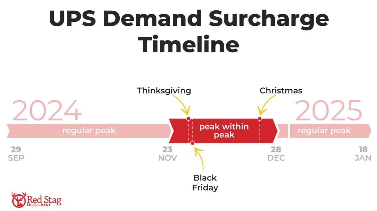 UPS demand surcharge timeline