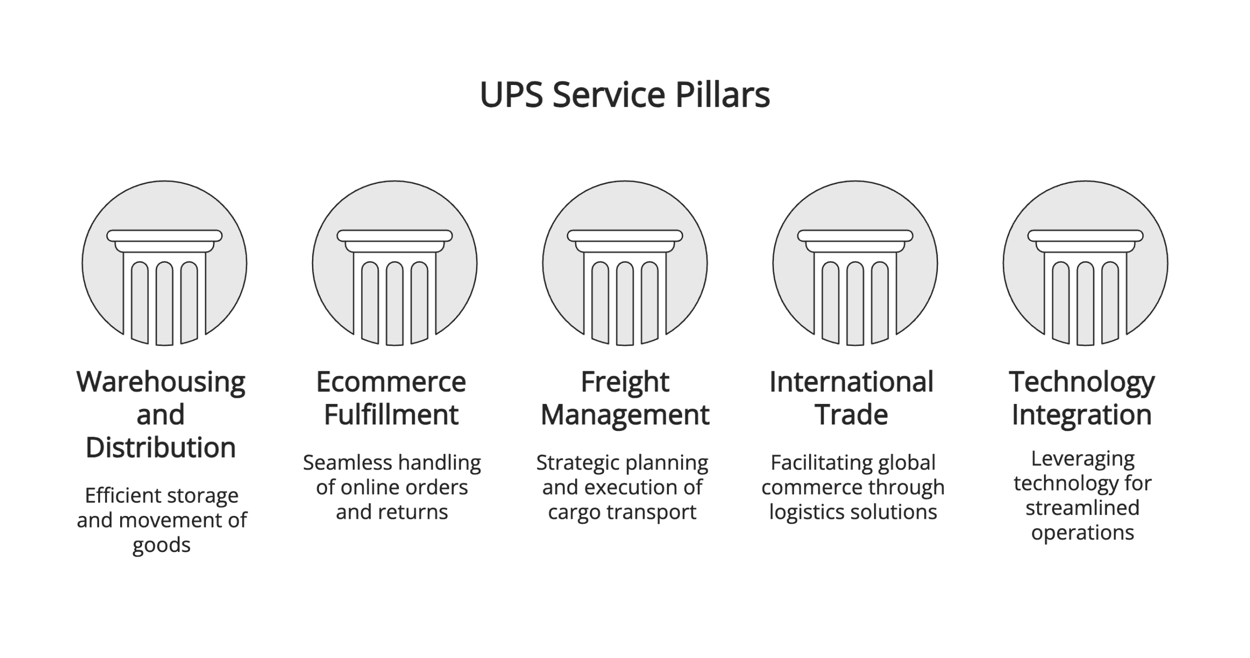UPS service pillars