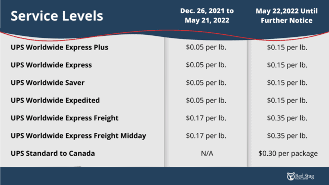 ups-delivery-surcharge-rises-for-u-s-to-canada-shipments-red-stag