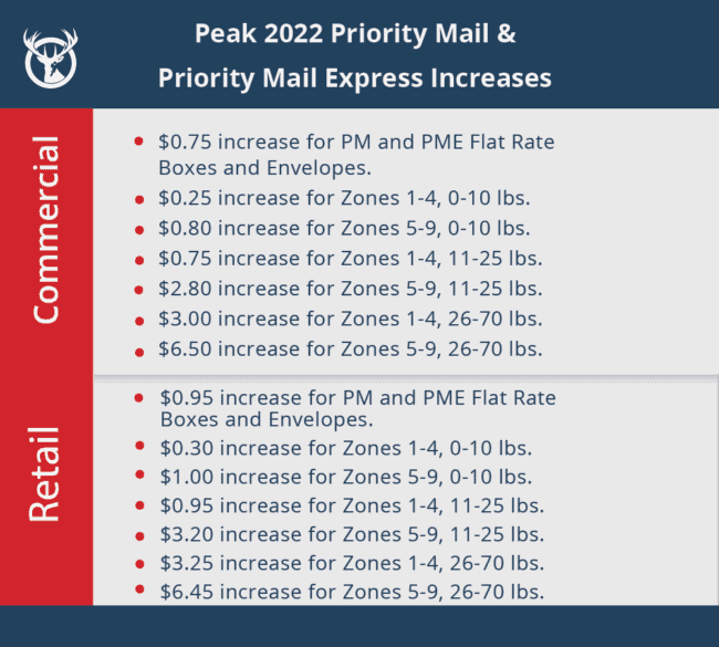 Peak USPS 2022 Rate Increases Announced Red Stag Fulfillment