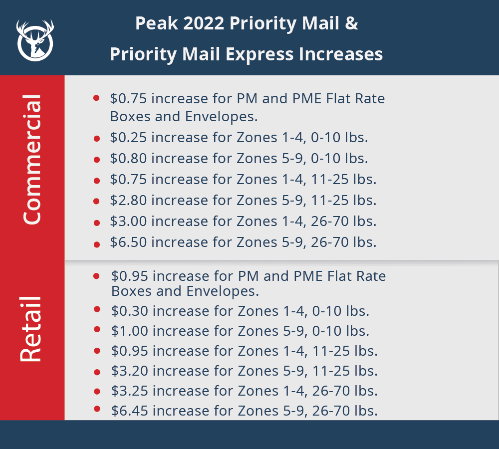 list of Peak USPS 2022 rate increases for priority mail and priority mail express

This is an image and readers don't always do well with table data here, so please use the link in the paragraphs above to navigate to USPS's website with a reader-friendly table.  Thank you