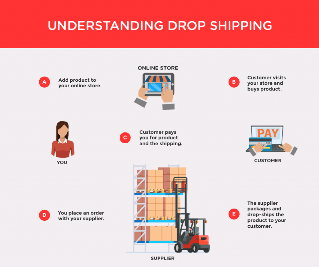 Distribution, Drop shipping and Loyalty Fulfillment Services