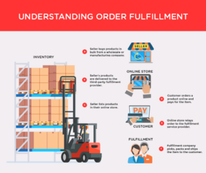 Third Party Fulfillment vs Drop Shipping: Decoding The Difference