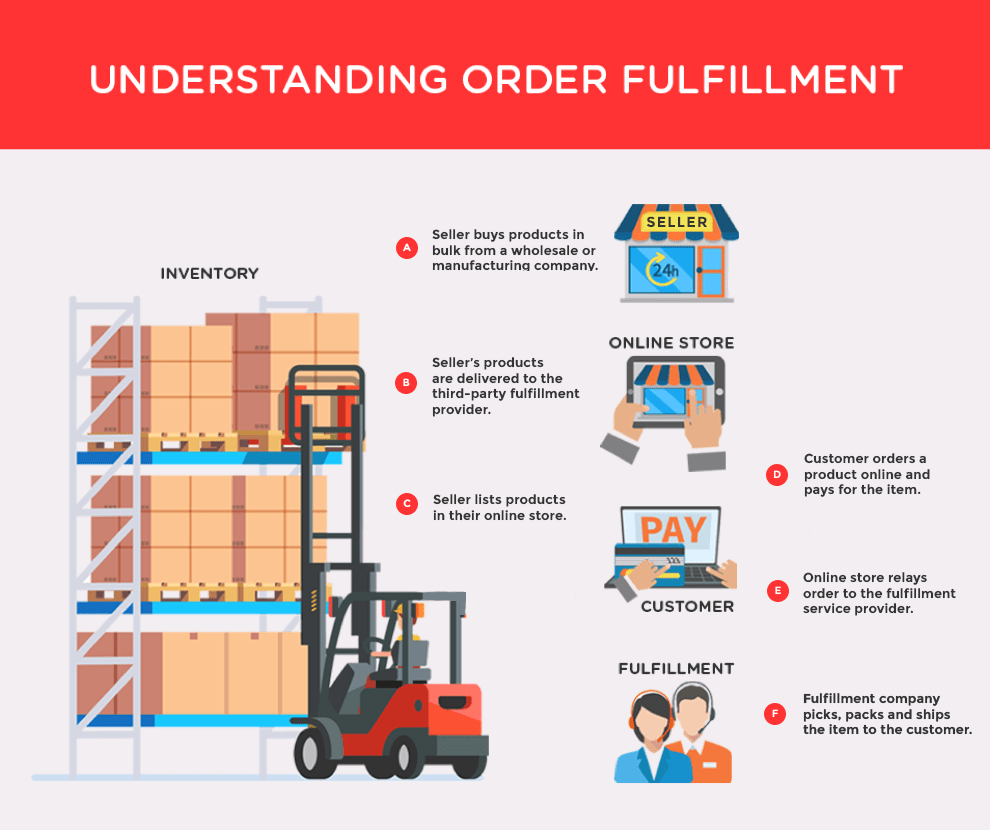 Understanding Order Fulfillment