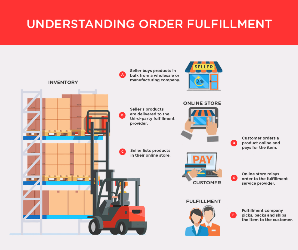 Drop Shipping Fulfillment Vs 3pl Decoding The Difference Red Stag