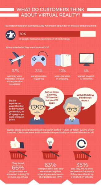 Use virtual reality to enhance your ecommerce store | Red Stag Fulfillment