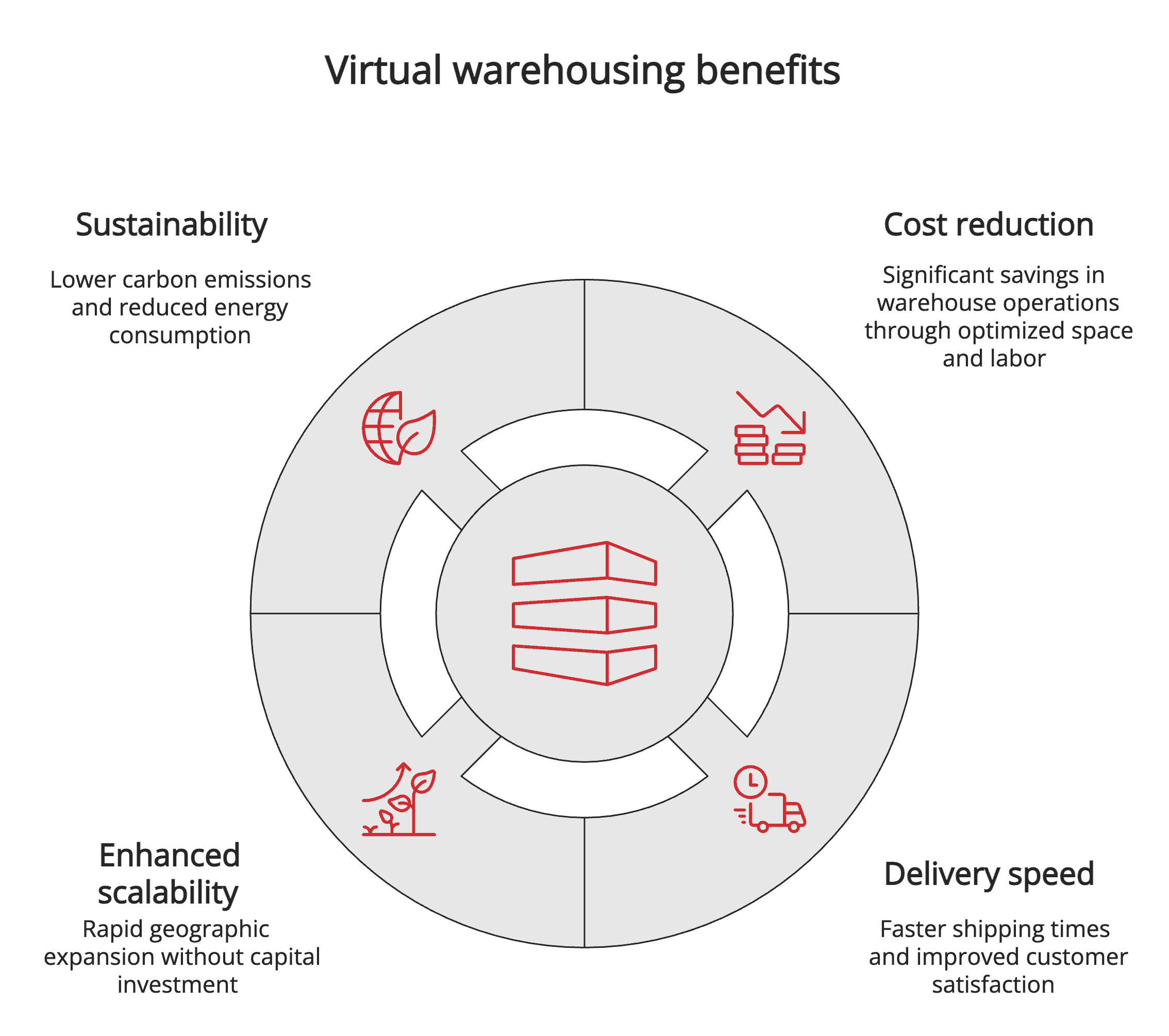 Virtual warehousing benefits